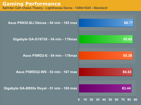 Gaming Performance